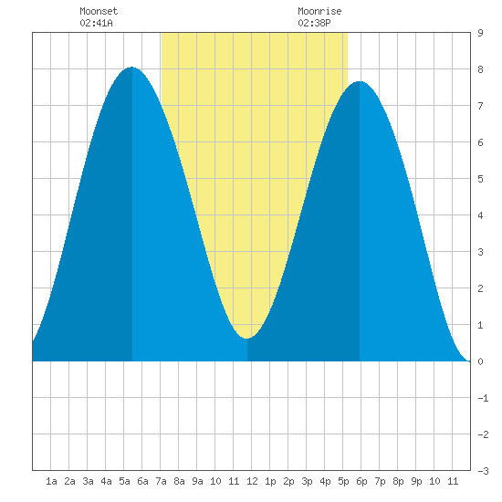 Brickyard Creek MCAS tide chart for Saturday, December 3, 2022
