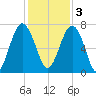 Brickyard Creek MCAS tide chart for Saturday, December 3, 2022