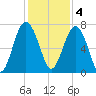 Brickyard Creek MCAS tide chart for Sunday, December 4, 2022