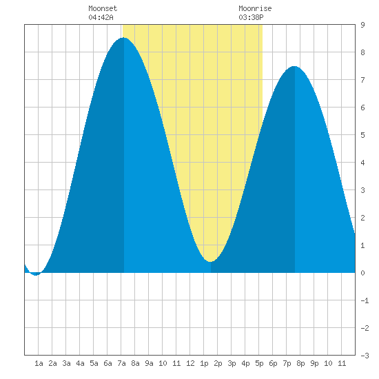 Brickyard Creek MCAS tide chart for Monday, December 5, 2022