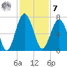 Brickyard Creek MCAS tide chart for Wednesday, December 7, 2022