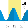 Brickyard Creek MCAS tide chart for Tuesday, January 10, 2023