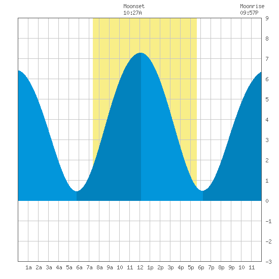 Brickyard Creek MCAS tide chart for Wednesday, January 11, 2023