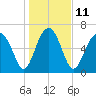 Brickyard Creek MCAS tide chart for Wednesday, January 11, 2023