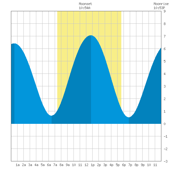 Brickyard Creek MCAS tide chart for Thursday, January 12, 2023