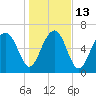 Brickyard Creek MCAS tide chart for Friday, January 13, 2023