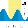 Brickyard Creek MCAS tide chart for Sunday, January 15, 2023