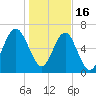 Brickyard Creek MCAS tide chart for Monday, January 16, 2023