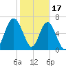 Brickyard Creek MCAS tide chart for Tuesday, January 17, 2023