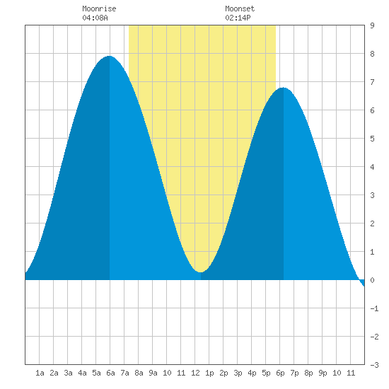 Brickyard Creek MCAS tide chart for Wednesday, January 18, 2023