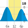 Brickyard Creek MCAS tide chart for Wednesday, January 18, 2023