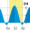 Brickyard Creek MCAS tide chart for Tuesday, January 24, 2023