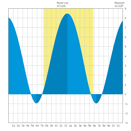 Brickyard Creek MCAS tide chart for Wednesday, January 25, 2023
