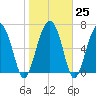 Brickyard Creek MCAS tide chart for Wednesday, January 25, 2023