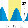 Brickyard Creek MCAS tide chart for Friday, January 27, 2023