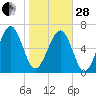 Brickyard Creek MCAS tide chart for Saturday, January 28, 2023
