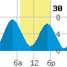Brickyard Creek MCAS tide chart for Monday, January 30, 2023