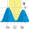 Brickyard Creek MCAS tide chart for Tuesday, January 3, 2023