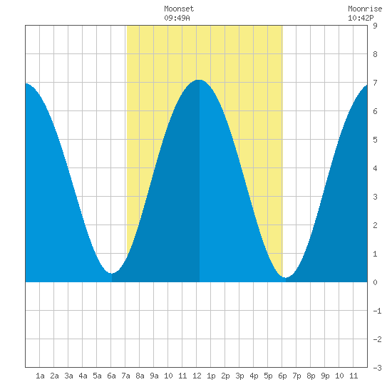Brickyard Creek MCAS tide chart for Friday, February 10, 2023