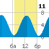 Brickyard Creek MCAS tide chart for Saturday, February 11, 2023