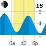 Brickyard Creek MCAS tide chart for Monday, February 13, 2023