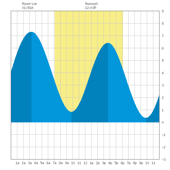 Brickyard Creek MCAS tide chart for Tuesday, February 14, 2023