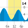 Brickyard Creek MCAS tide chart for Tuesday, February 14, 2023