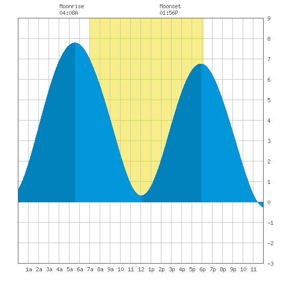 Brickyard Creek MCAS tide chart for Thursday, February 16, 2023