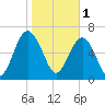 Brickyard Creek MCAS tide chart for Wednesday, February 1, 2023