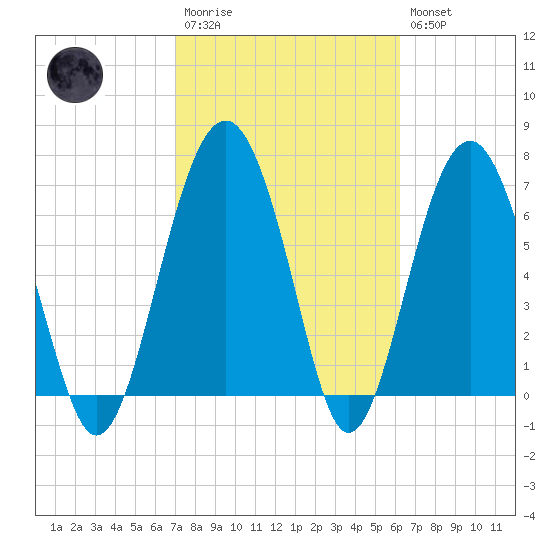 Brickyard Creek MCAS tide chart for Monday, February 20, 2023