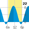 Brickyard Creek MCAS tide chart for Wednesday, February 22, 2023