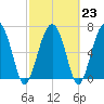 Brickyard Creek MCAS tide chart for Thursday, February 23, 2023