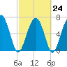 Brickyard Creek MCAS tide chart for Friday, February 24, 2023