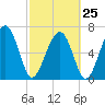 Brickyard Creek MCAS tide chart for Saturday, February 25, 2023