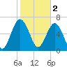 Brickyard Creek MCAS tide chart for Thursday, February 2, 2023