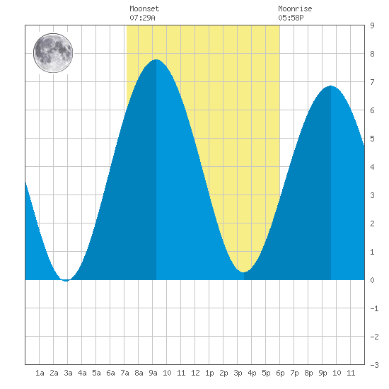 Brickyard Creek MCAS tide chart for Sunday, February 5, 2023