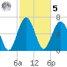 Brickyard Creek MCAS tide chart for Sunday, February 5, 2023