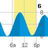 Brickyard Creek MCAS tide chart for Monday, February 6, 2023
