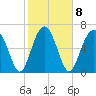 Brickyard Creek MCAS tide chart for Wednesday, February 8, 2023