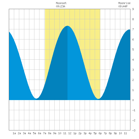 Brickyard Creek MCAS tide chart for Thursday, February 9, 2023