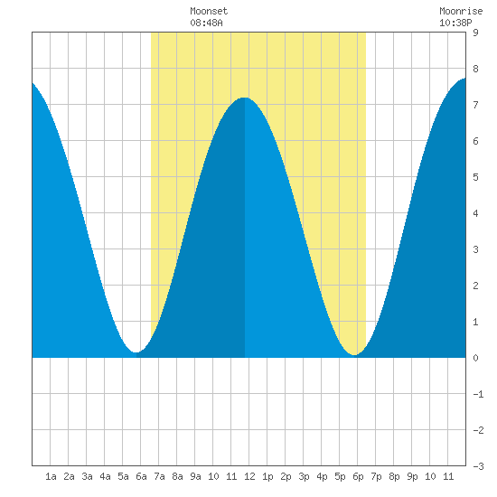Brickyard Creek MCAS tide chart for Saturday, March 11, 2023