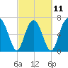 Brickyard Creek MCAS tide chart for Saturday, March 11, 2023