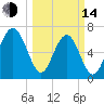 Brickyard Creek MCAS tide chart for Tuesday, March 14, 2023