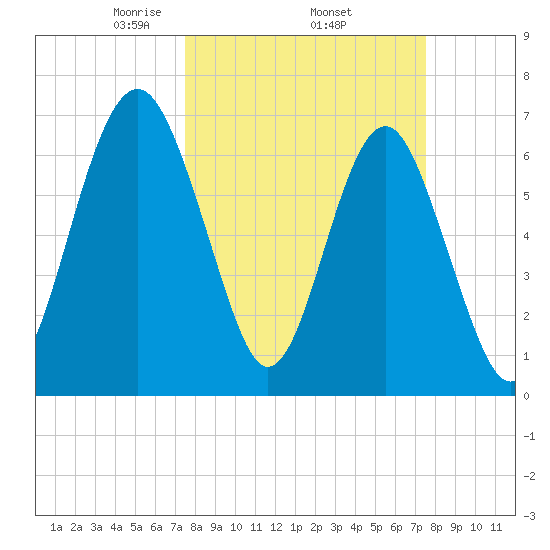 Brickyard Creek MCAS tide chart for Thursday, March 16, 2023