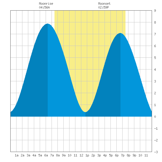 Brickyard Creek MCAS tide chart for Friday, March 17, 2023