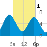 Brickyard Creek MCAS tide chart for Wednesday, March 1, 2023