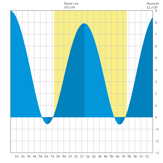 Brickyard Creek MCAS tide chart for Friday, March 24, 2023