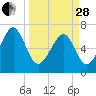 Brickyard Creek MCAS tide chart for Tuesday, March 28, 2023