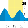 Brickyard Creek MCAS tide chart for Wednesday, March 29, 2023