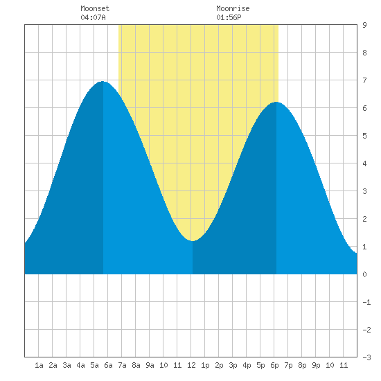 Brickyard Creek MCAS tide chart for Thursday, March 2, 2023